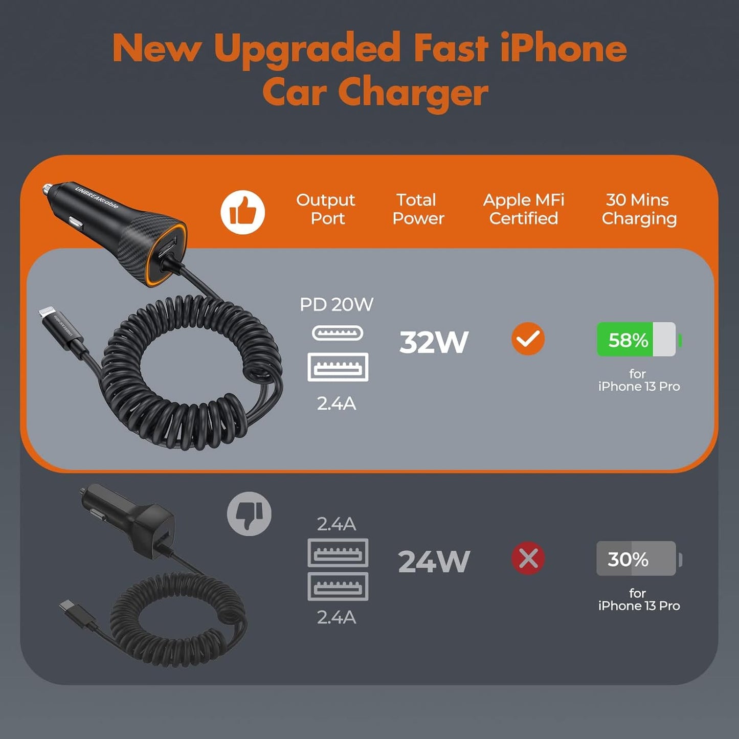 32W Iphone Car Charger - Unbreakcable [PD 20W Quick Charge] [Apple MFI C94 Certified] Phone Cigarette Lighter with Built-In 5FT Lightning Cable for Apple Iphone 14/13/12/11/Xs/Xs Max/Xr/X/8-Orange